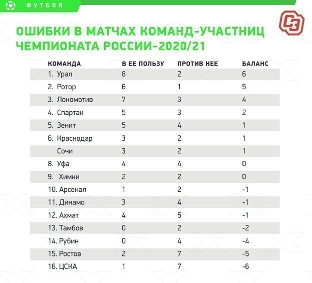 Ошибки в матчах команд-участниц чемпионата России-2020/21. Ошибки в матчах команд-участниц чемпионата России-2020/21.