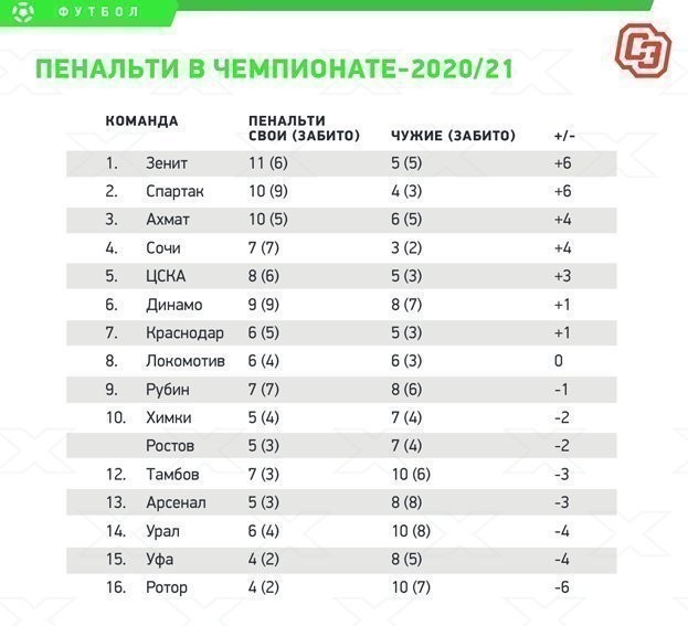 Пенальти в чемпионате-2020/21. Пенальти в чемпионате-2020/21.