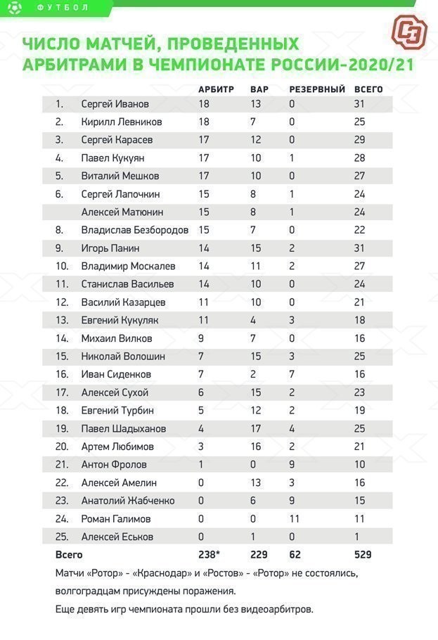 Число матчей, проведенных арбитрами в чемпионате России-2020/21. Число матчей, проведенных арбитрами в чемпионате России-2020/21.