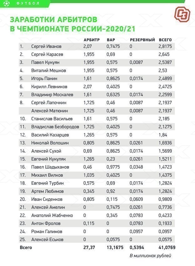 Заработки арбитров в чемпионате России-2020/21. Заработки арбитров в чемпионате России-2020/21.