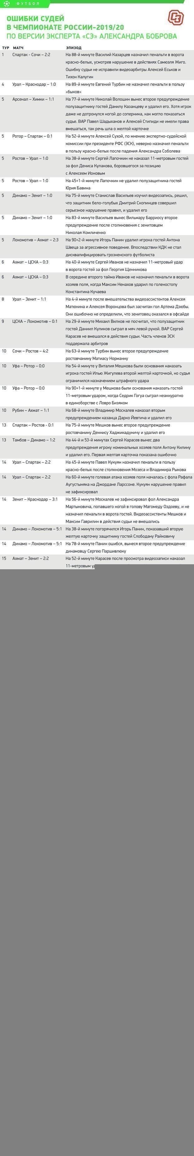 Ошибки судей в чемпионате России-2019/20. По версии эксперта «СЭ» Александра Боброва. Ошибки судей в чемпионате России-2019/20. По версии эксперта «СЭ» Александра Боброва.