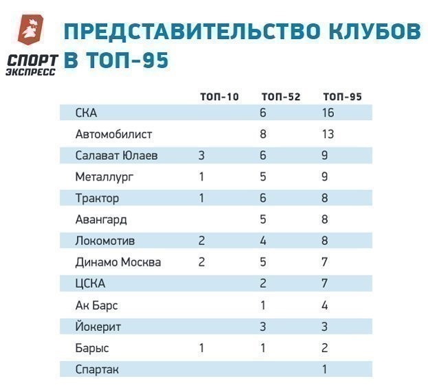 Представительство клубов в топ-95. Представительство клубов в топ-95.