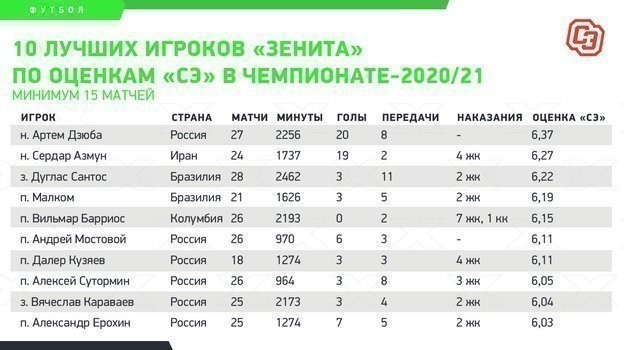 10 лучших игроков «Зенита» по оценкам «СЭ» в чемпионате-2020/21. 10 лучших игроков «Зенита» по оценкам «СЭ» в чемпионате-2020/21.