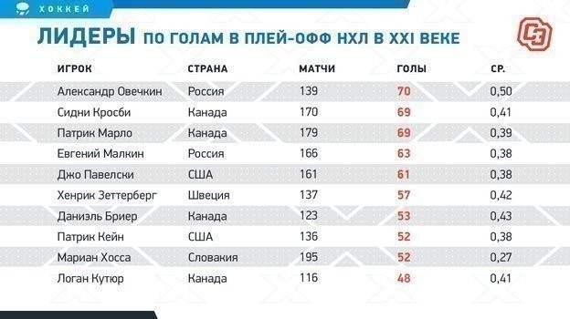 Лидеры по голам в плей-офф НХЛ в XXI веке. Фото "СЭ" Лидеры по голам в плей-офф НХЛ в XXI веке. Фото "СЭ"