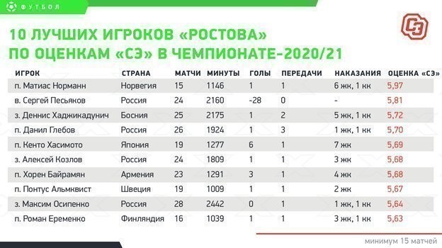 10 лучших игроков «Ростова» по оценкам «СЭ» в чемпионате-2020/21. 10 лучших игроков «Ростова» по оценкам «СЭ» в чемпионате-2020/21.