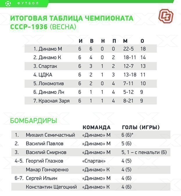Итоговая таблица чемпионата СССР-1936 (весна). Итоговая таблица чемпионата СССР-1936 (весна).