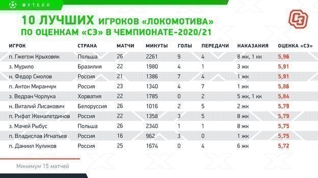 10 лучших игроков «Локомотива» по оценкам «СЭ» в чемпионате-2020/21. 10 лучших игроков «Локомотива» по оценкам «СЭ» в чемпионате-2020/21.