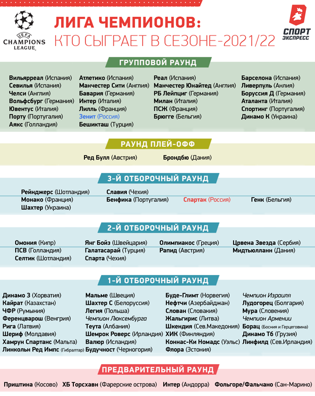 Лига чемпионов: кто сыграет в сезоне-2021/22. Лига чемпионов: кто сыграет в сезоне-2021/22.