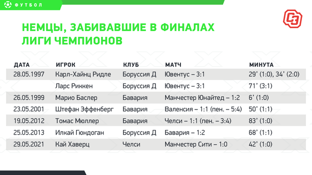 Немцы, забивавшие в финалах Лиги чемпионов. Немцы, забивавшие в финалах Лиги чемпионов.