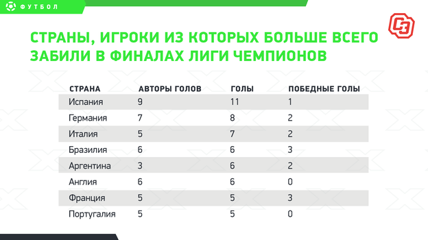 Страны, игроки из которых больше всего забили в финалах Лиги чемпионов. Страны, игроки из которых больше всего забили в финалах Лиги чемпионов.
