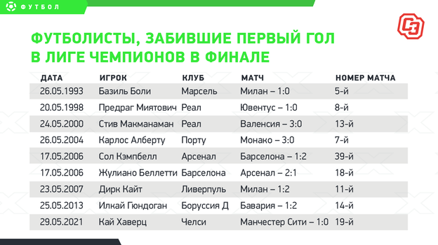 Футболисты, забившие первый гол в Лиге чемпионов в финале. Футболисты, забившие первый гол в Лиге чемпионов в финале.