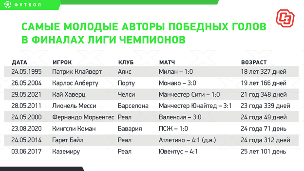 Самые молодые авторы победных голов в финалах Лиги чемпионов. Самые молодые авторы победных голов в финалах Лиги чемпионов.