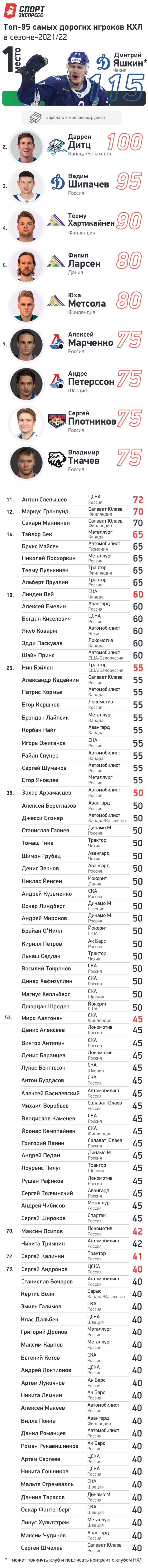 Топ-95 самых дорогих игроков КХЛ в сезоне-2021/22. Топ-95 самых дорогих игроков КХЛ в сезоне-2021/22.