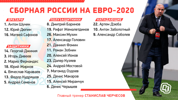 Итоговый состав сборной России на чемпионат Европы-2020. Итоговый состав сборной России на чемпионат Европы-2020.