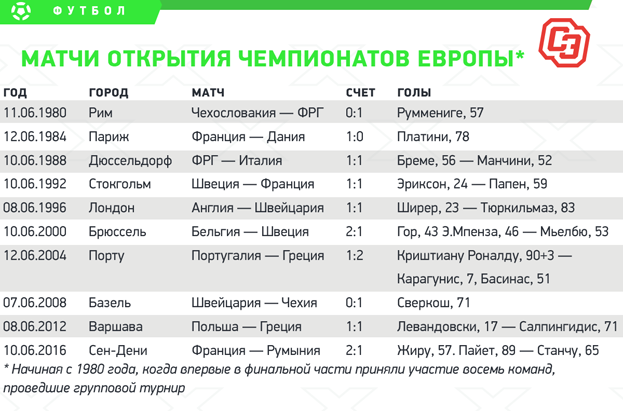 Матчи открытия чемпионатов Европы. Матчи открытия чемпионатов Европы.