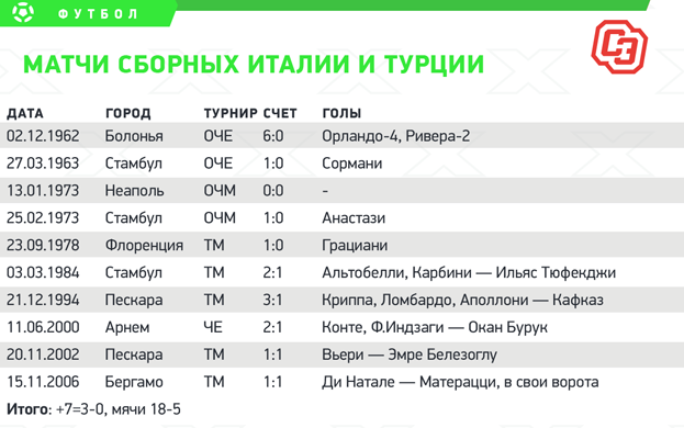 Матчи сборных Италии и Турции. Матчи сборных Италии и Турции.