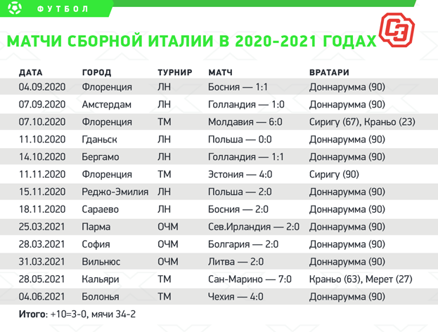 Матчи сборной Италии в 2020-2021 годах. Матчи сборной Италии в 2020-2021 годах.