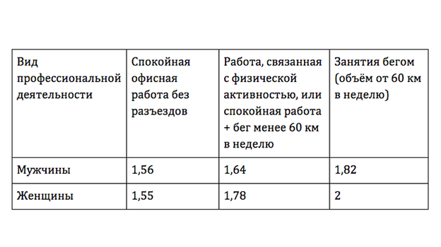 Уровень активности. Уровень активности.