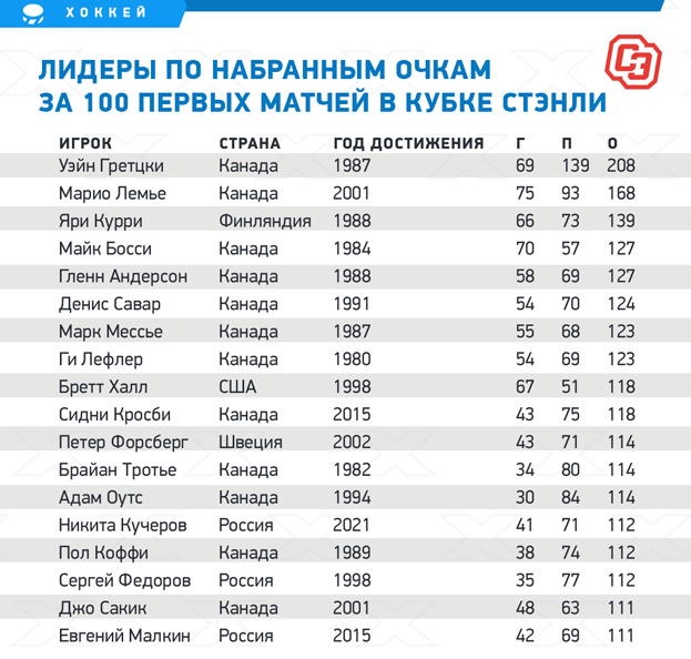 Лидеры по набранным очкам за 100 первых матчей в Кубке Стэнли. Лидеры по набранным очкам за 100 первых матчей в Кубке Стэнли.