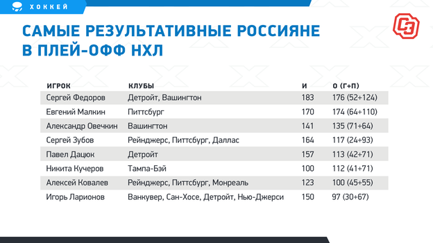 Самые результативные россияне в плей-офф НХЛ. Самые результативные россияне в плей-офф НХЛ.