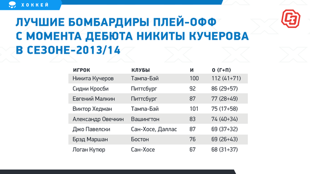 Лучшие бомбардиры плей-офф с момента дебюта Никиты Кучерова в сезоне-2013/14. Лучшие бомбардиры плей-офф с момента дебюта Никиты Кучерова в сезоне-2013/14.
