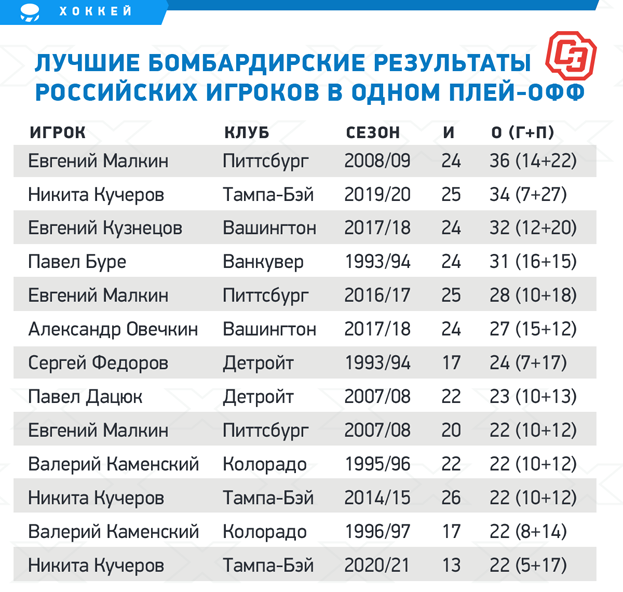 Лучшие бомбардирские результаты российских игроков в одном плей-офф. Лучшие бомбардирские результаты российских игроков в одном плей-офф.