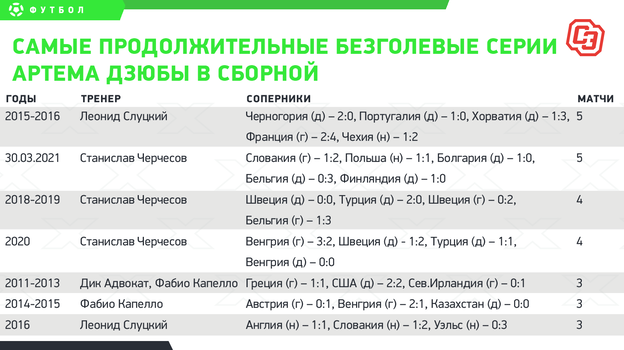 Самые продолжительные безголевые серии Артема Дзюбы в сборной. Самые продолжительные безголевые серии Артема Дзюбы в сборной.