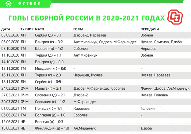Голы сборной России в 2020-2021 годах. Голы сборной России в 2020-2021 годах.