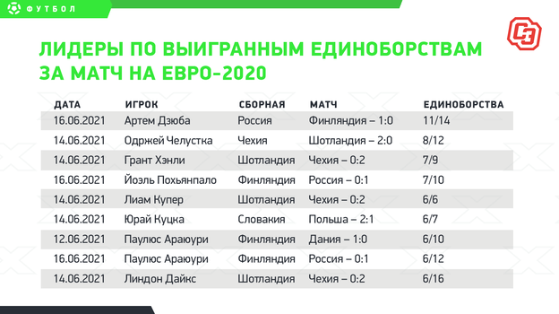 Лидеры по выигранным единоборствам за матч на Евро-2020. Лидеры по выигранным единоборствам за матч на Евро-2020.