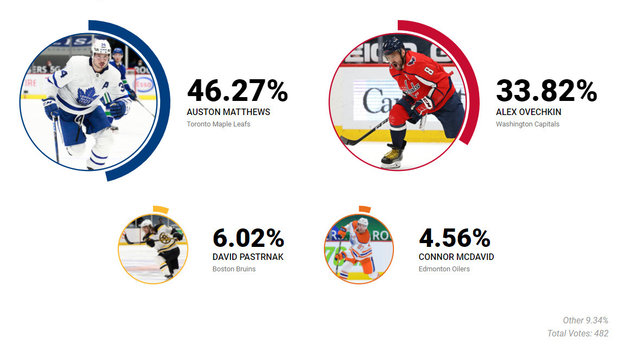 Кто лучший голеадор. Фото nhl.com Кто лучший голеадор. Фото nhl.com