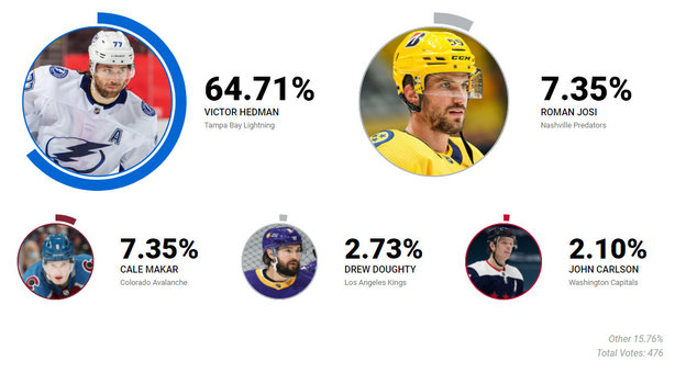 Кто лучший защитник. Фото nhl.com Кто лучший защитник. Фото nhl.com