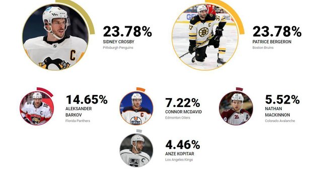 Кто наиболее совершенный игрок. Фото nhl.com Кто наиболее совершенный игрок. Фото nhl.com