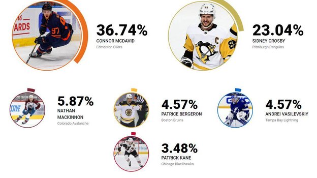 Кого нужно взять из другой команды, чтобы выиграть один матч. Фото nhl.com Кого нужно взять из другой команды, чтобы выиграть один матч. Фото nhl.com