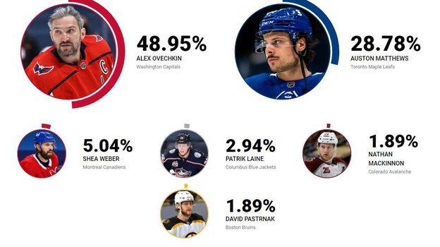 У кого лучший бросок. Фото nhl.com У кого лучший бросок. Фото nhl.com