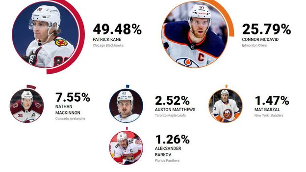 Кто лучше всех владеет клюшкой. Фото nhl.com Кто лучше всех владеет клюшкой. Фото nhl.com