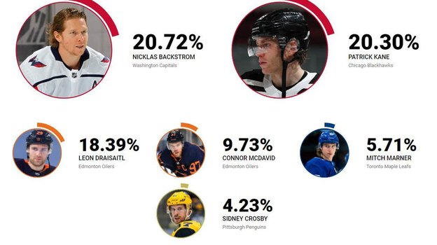 Кто лучший распасовщик. Фото nhl.com Кто лучший распасовщик. Фото nhl.com