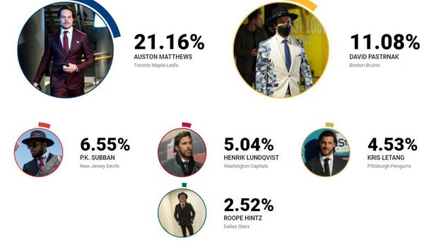 Кто самый модный. Фото nhl.com Кто самый модный. Фото nhl.com