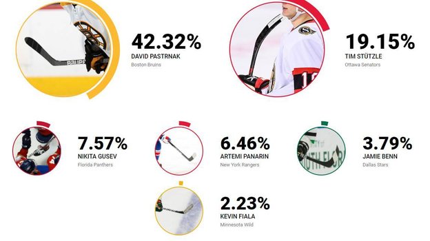 У кого наиболее уникальная лента на клюшке. Фото nhl.com У кого наиболее уникальная лента на клюшке. Фото nhl.com