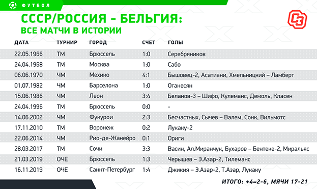 СССР / Россия - Бельгия: все матчи. Фото - СССР / Россия - Бельгия: все матчи. Фото -