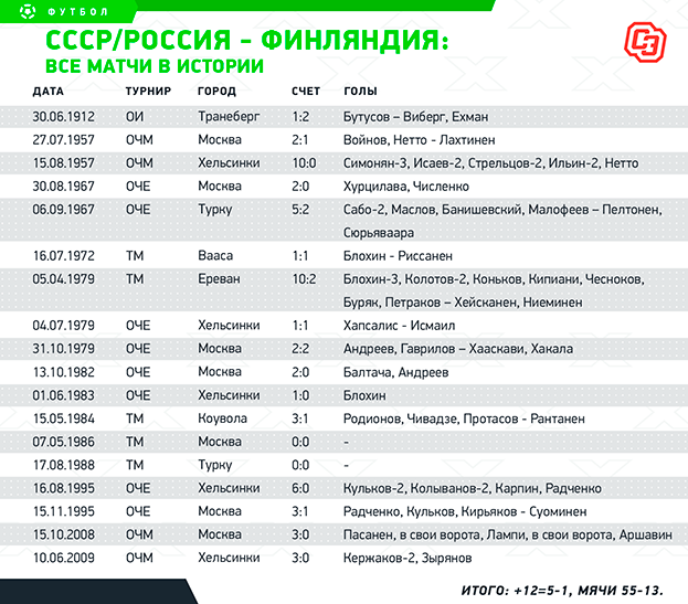 Россия / СССР - Финляндия: все матчи. Фото - Россия / СССР - Финляндия: все матчи. Фото -