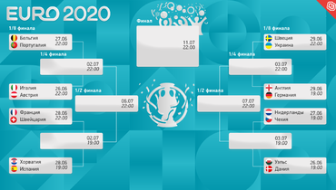 Определились все пары 1/8 финала Евро-2020 по футболу.
