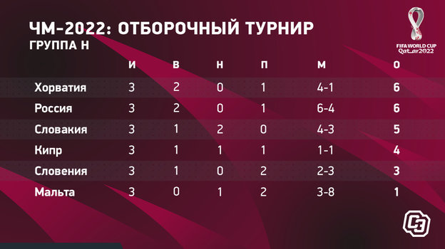 Таблица отбора России на ЧМ-2022. Таблица отбора России на ЧМ-2022.