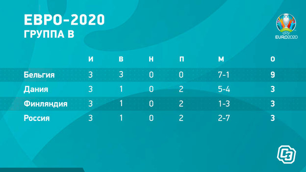 Итоговая таблица группы B на чемпионате Европы. Итоговая таблица группы B на чемпионате Европы.