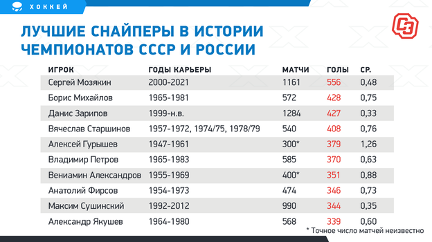 Лучшие снайперы в истории чемпионатов СССР и России. Лучшие снайперы в истории чемпионатов СССР и России.