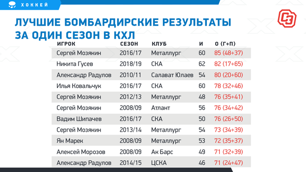 Лучшие бомбардирские результаты за один сезон в КХЛ. Лучшие бомбардирские результаты за один сезон в КХЛ.