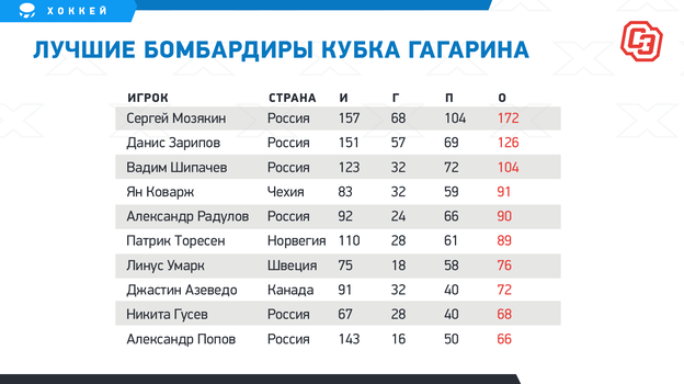 Лучшие бомбардиры Кубка Гагарина. Лучшие бомбардиры Кубка Гагарина.