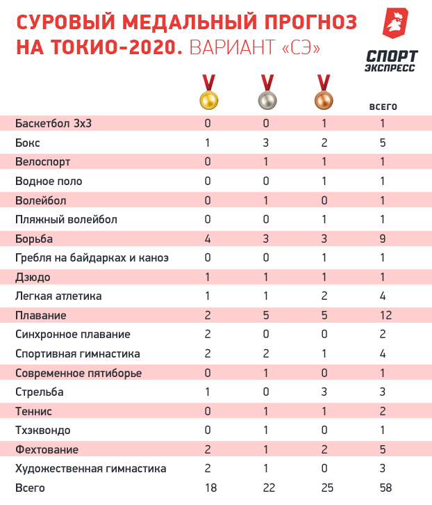 Суровый медальный прогноз на Токио-2020. Вариант «СЭ». Суровый медальный прогноз на Токио-2020. Вариант «СЭ».