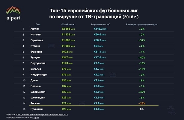 Рейтинг европейских лиг по доходам от телевизионных контрактов в среднем на клуб. Рейтинг европейских лиг по доходам от телевизионных контрактов в среднем на клуб.