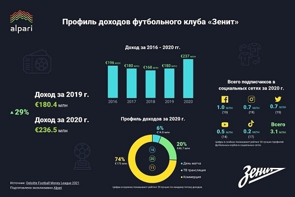 Профиль доходов футбольного клуба «Зенита». Профиль доходов футбольного клуба «Зенита».