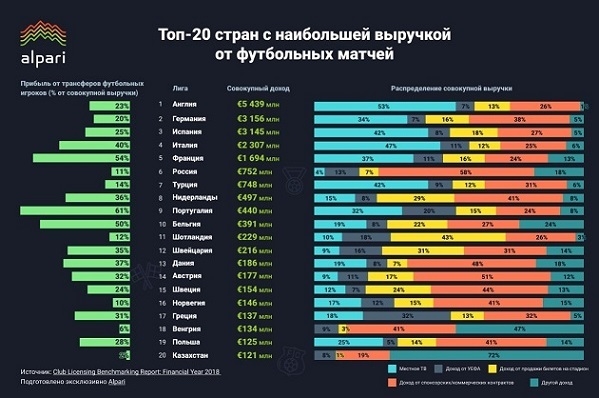 Топ-20 стран с наибольшей выручкой от футбольных матчей. Топ-20 стран с наибольшей выручкой от футбольных матчей.